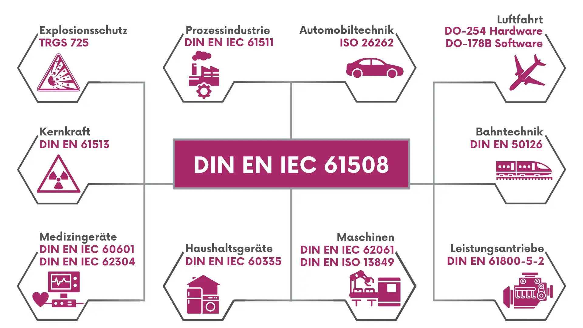 Horizontale Normenreihe IEC 61508