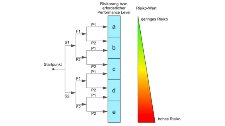 Funktionale Sicherheit im Maschinenbau richtig umsetzen 2 Darstellung Performance Level